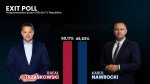 Gali būti 2 žmonės ir tekstas „EXIT EXITPOLL POLL Przeprowadzony przez PreprowadkonyprezOeBdlaTVRepubik OGB dla TV Republika 50,17% 50,17%49,8 49,83% 50,17%49,83% 49, RAFAŁ TRZASKOWSKI KAROL NAWROCKI“ vaizdas