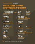 Gali būti tekstas „npoTRrom npoTRrom24.02.22- 12.06.2025 OPICHTOBHI BTPATИ nPoTИBHиKA CKЛAЛИ ~1000340 +1140 oco6oBoro cKлaAy personnel 416 лτ aircraft 10933 +6 aHиB tanks 337 reлиKonTep.B helicopters 40435 +138 6nЛA onepaTиBHo-TaKTи4HoropиaH onepaTиBHo-TaKT pиBHR UAV operational-tacticall level 22786 +3 6oйoBиx 6poHboBaHиx mawиH troop troop-carryingAF -carrying AFVs 3337 Kpилaί paKeTи cruise missiles 29063 +47 apTилepйcbKиxcиcTe cиcTem artillery systems 28 Kopa6л/KaTepи warships/boats 1413 PC3B MLRS 1 n.ABoAHй 4oBHи submarines 51715 +136 aBTomo6илbHa Tex.a Ta a AиcTepHи ΠMM vehicles fuel tanks 1184 +1 3aco6и ΠnΟ anti-aircraft anti-aircraftsystems systems 3914 cneuиaлbHa TexHиKa specia specialequipment equipment 내 reHepaлbHий wTa6 36poйHиx Cил yKpaeHи“ vaizdas
