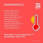 Gali būti text that says 'Druskininky AMS 35,6 meteo.lt Birštono AMS 35,0 °C Varenos AMS 34,3 °C Alytaus AMS 34,0 Kazly Rüdos AMS 33,8°C Lazdijy AMS 33, 33,7°C Kalvarijos AMS 33,6 33,6°C °C Marijampoles AMS 33,6° C Kybarty AMS 33,5 °C Jurbarko AMS 33,3°C ! Buvęs liepos 3-osios rekordas 33,1 °℃ (Druskininkai, 2015-07-03) *preliminarúsduomerys' grafika